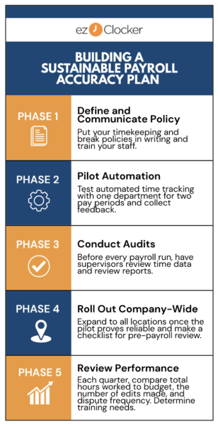 Payroll Accuracy Plan